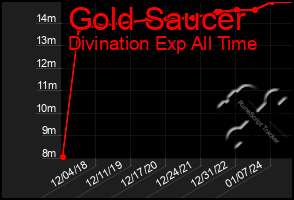 Total Graph of Gold Saucer