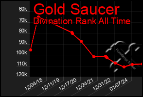 Total Graph of Gold Saucer