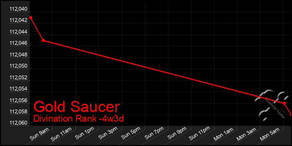 Last 31 Days Graph of Gold Saucer