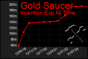 Total Graph of Gold Saucer