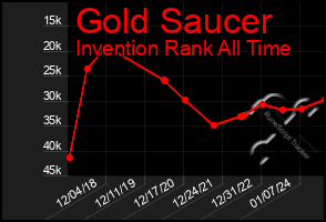 Total Graph of Gold Saucer