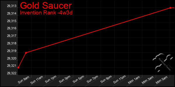 Last 31 Days Graph of Gold Saucer