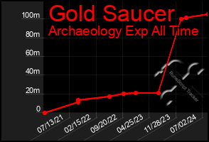 Total Graph of Gold Saucer