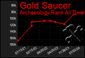 Total Graph of Gold Saucer