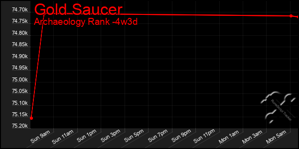 Last 31 Days Graph of Gold Saucer