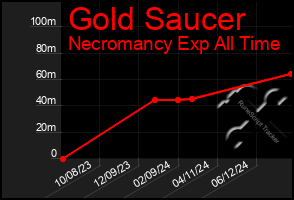 Total Graph of Gold Saucer