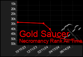 Total Graph of Gold Saucer