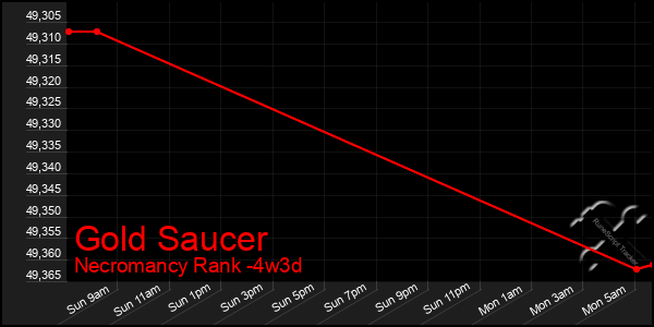 Last 31 Days Graph of Gold Saucer