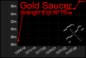 Total Graph of Gold Saucer