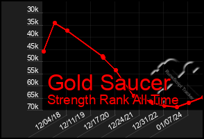 Total Graph of Gold Saucer