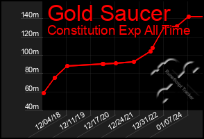 Total Graph of Gold Saucer