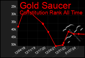 Total Graph of Gold Saucer