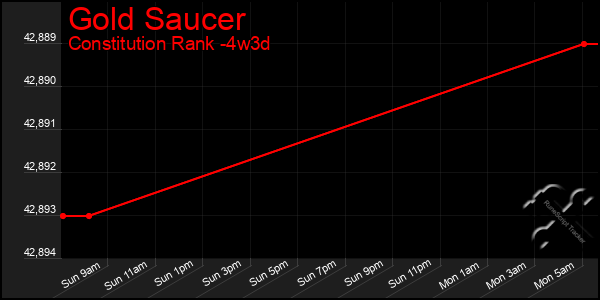 Last 31 Days Graph of Gold Saucer