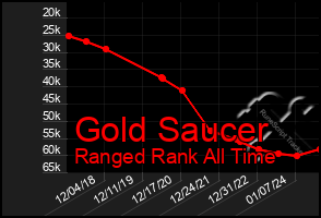 Total Graph of Gold Saucer