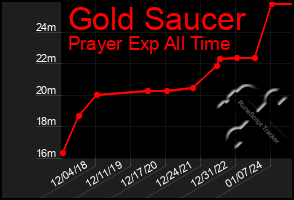 Total Graph of Gold Saucer