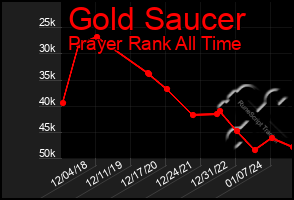 Total Graph of Gold Saucer