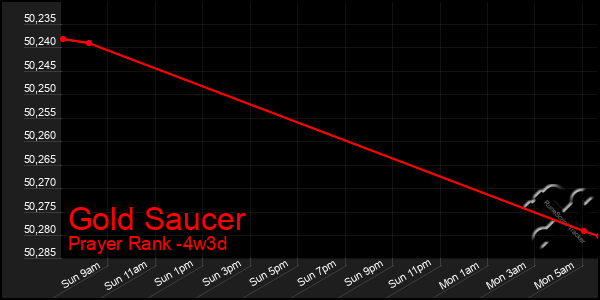 Last 31 Days Graph of Gold Saucer