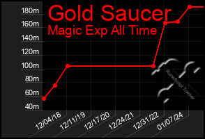 Total Graph of Gold Saucer