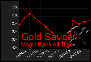 Total Graph of Gold Saucer