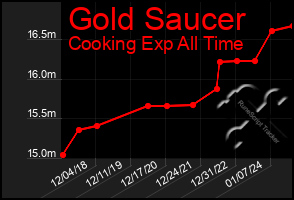 Total Graph of Gold Saucer