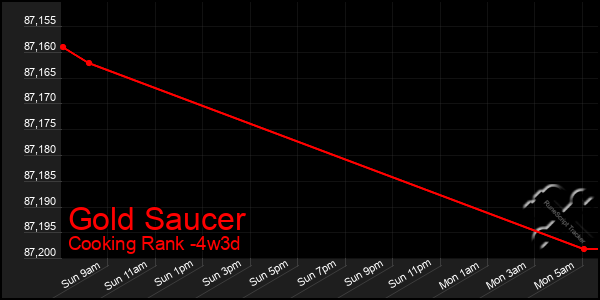 Last 31 Days Graph of Gold Saucer