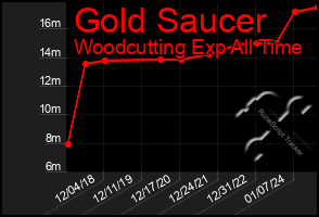 Total Graph of Gold Saucer