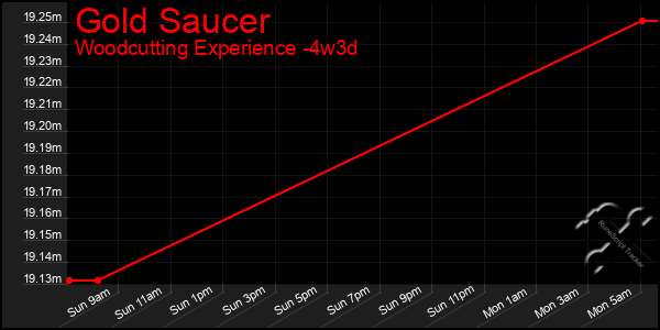 Last 31 Days Graph of Gold Saucer