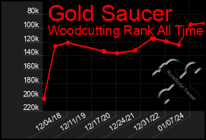 Total Graph of Gold Saucer