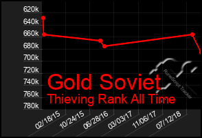 Total Graph of Gold Soviet
