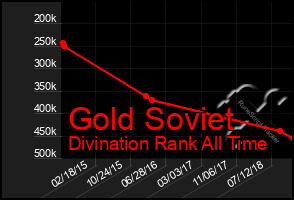 Total Graph of Gold Soviet