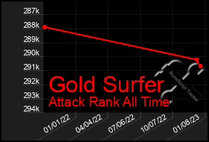 Total Graph of Gold Surfer