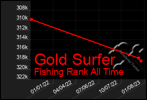 Total Graph of Gold Surfer