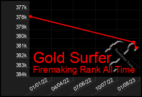 Total Graph of Gold Surfer