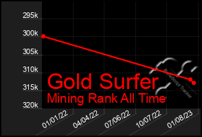 Total Graph of Gold Surfer