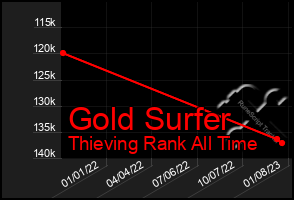 Total Graph of Gold Surfer