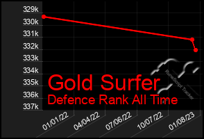 Total Graph of Gold Surfer