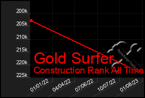 Total Graph of Gold Surfer
