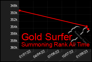 Total Graph of Gold Surfer