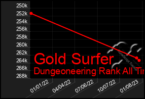 Total Graph of Gold Surfer