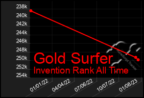 Total Graph of Gold Surfer