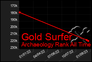 Total Graph of Gold Surfer