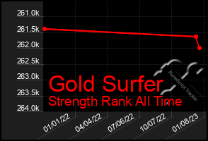 Total Graph of Gold Surfer