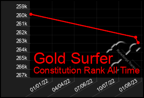 Total Graph of Gold Surfer