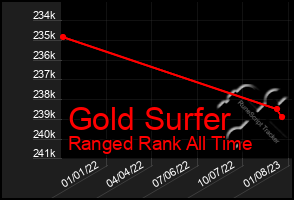 Total Graph of Gold Surfer