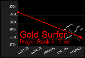 Total Graph of Gold Surfer