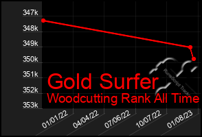 Total Graph of Gold Surfer