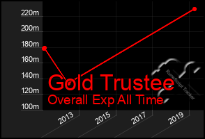 Total Graph of Gold Trustee