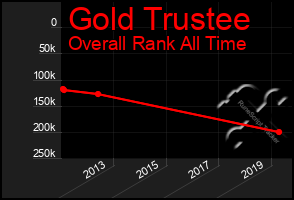 Total Graph of Gold Trustee