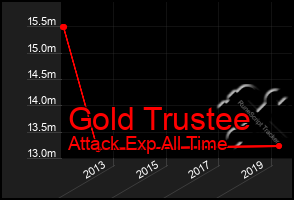 Total Graph of Gold Trustee