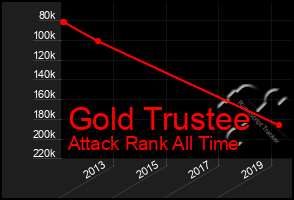 Total Graph of Gold Trustee